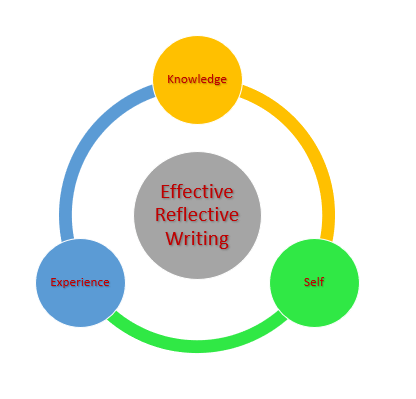 effective reflective cycle
