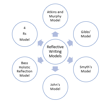 reflective writing models