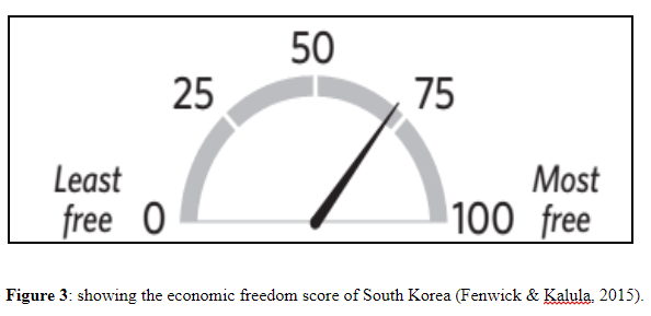 economic freedom score of South Korea 
