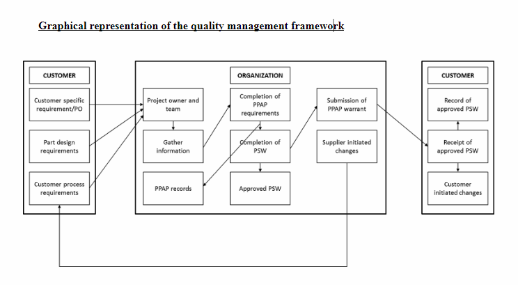 Graphical representation of the quality management framework