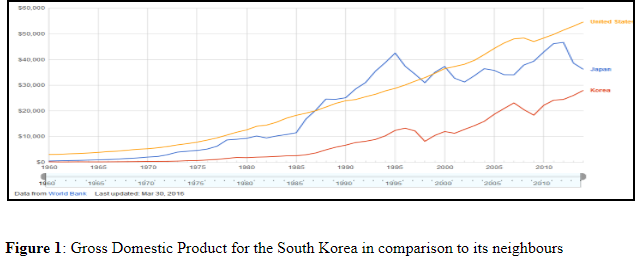 Gross Domestic Product for the South Korea