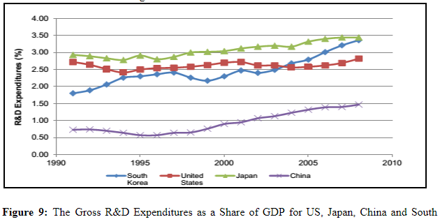 The Gross R&D Expenditures as a Share of GDP for US, Japan, China and South Korea from the year 1991 –2009