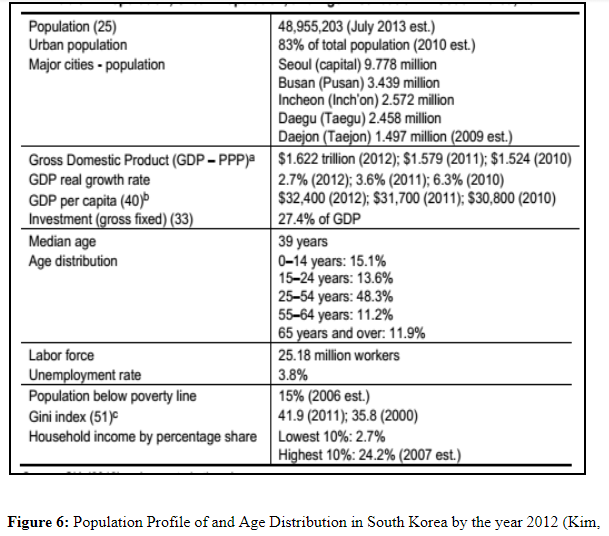 Population Profile of and Age Distribution in South Korea by the year 2012