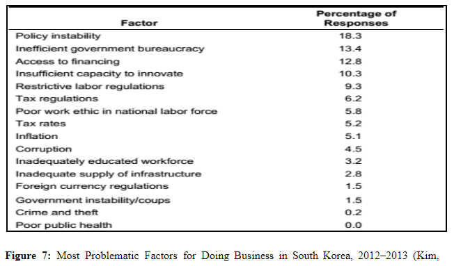 Most Problematic Factors for Doing Business in South Korea, 2012–2013
