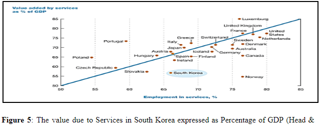 The value due to Services in South Korea expressed as Percentage of GDP