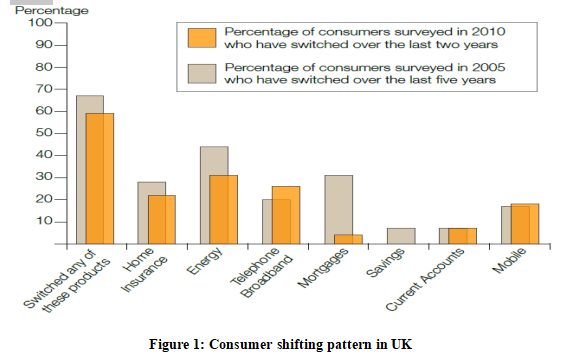  Consumer shifting pattern in UK