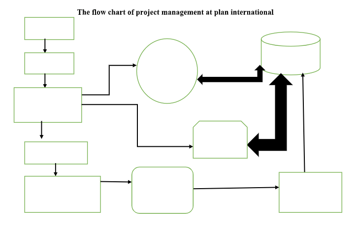 The flow chart of project management at plan international
