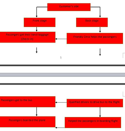 ABC Airlines flow chart